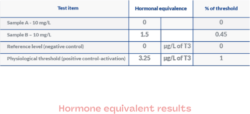 Hormone equivalent results