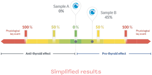 simplified results